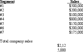 The following segments have been identified for an enterprise, along with each segments sales. No segment qualifies on any other criterion for determining reportable segments except possibly for sales. Sales for each segment, and the total for the enterprise follow:   What is the minimum number of reportable segments for this firm? A)  2 B)  3 C)  4 D)  5
