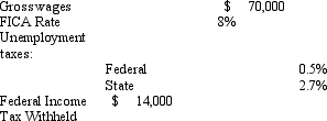 <strong>Jones Corporation pays its employees monthly. The following information is available for the January payroll:   All employees' salaries are subject to the tax rates mentioned above for Jones Corporation. Using the information above, what was the liability relative to the January payroll after the employees received and cashed their payroll checks?</strong> A) $27,440 B) $21,840 C) $21,490 D) $25,200 <div style=padding-top: 35px> 