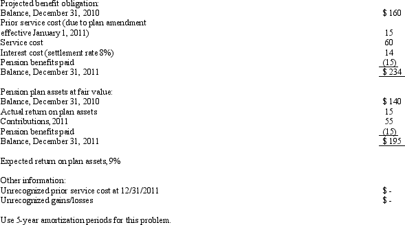 Natural Products, Inc., has a noncontributory, defined-benefit pension plan. At December 31, 2011, the end of the company's accounting period, the following pension-related data were available (000s):   Required: 1. Compute the 2011 net periodic pension expense. 2. Compute the 2011 funded status of the PBO. 3. Prepare the 2011 entry to record pension expense and funding.<div style=padding-top: 35px> 