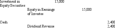An investor that uses the equity method of accounting for its investment in a 30 percent-owned investee that earned $50,000 and paid $8,000 in dividends, made the following entries:   What effect will these entries have on the parent corporation's statement of financial position? A)  Investment in subsidiary understated, retained earnings understated. B)  Investment in subsidiary overstated, retained earnings overstated. C)  Investment in subsidiary overstated, retained earnings understated. D)  Financial position will be fairly stated.