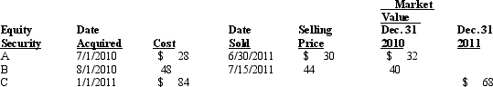 The following information relates to Rowling Company's short-term investment in equity securities available for sale at the end of 2010 and 2011 (in 000s) :   Rowling's net realized and unrealized gains and losses for 2011, respectively, would be A)  $2 realized loss; $8 unrealized loss. B)  $2 realized loss; $16 unrealized loss. C)  $2 realized loss; $16 unrealized gain. D)  $2 realized loss; $8 unrealized gain.