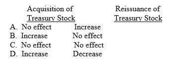 Treasury stock was acquired for cash at a price in excess of its par value. The treasury stock was subsequently reissued for cash at a price in excess of its acquisition price. Assuming that the cost method of accounting for treasury stock transactions is used, what is the effect on retained earnings?   