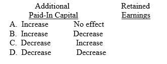 Five thousand shares of common stock with a par value of $10 per share were issued initially at $12 per share. Subsequently, 1,000 of these shares were acquired as treasury stock at $15 per share. Assuming that the par value method of accounting for treasury stock transactions is used, what is the effect of the acquisition of the treasury stock on each of the following?   