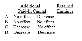 If 40 percent of the recent dividend paid by Packers Corporation was correctly considered to be a liquidating dividend, how would this distribution affect each of the following accounts?   