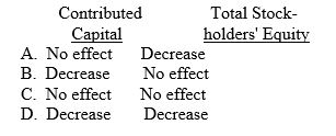 How would the declaration of a liquidating dividend by a corporation affect each of the following?   