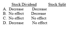 How would retained earnings be affected by the declaration of each of the following?   
