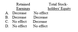 How would the declaration of a 10 percent stock dividend by a corporation affect each of the following on its books?   