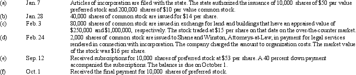 The following transactions relate to the stockholders' equity transactions of Lindsay Corporation for its initial year of existence.     Prepare journal entries to record the foregoing transactions. Identify the entries by letter (a - f). * Note to the instructor: Problem 2 can be shortened by eliminating the subscription of preferred shares (entries e - f).