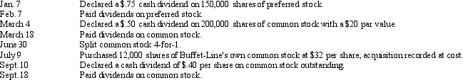 During 2011, the following transactions related to the capital stock of the Buffet-Line Corp. occurred:     Provide the entries to record the above transactions.