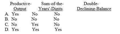 A depreciable asset has an estimated 15 percent salvage value. At the end of its estimated useful life, the accumulated depreciation would equal the original cost of the asset under which of the following depreciation methods?   