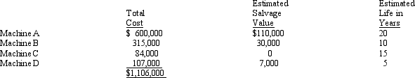 The following is a schedule of machinery owned by Martin Manufacturing Company.     Martin computes depreciation on the straight-line basis. Based on the information presented, compute the:   