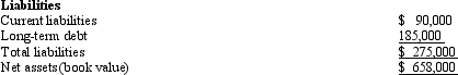 RGW Industries purchased the net assets of SP Company for $1,100,000 cash . A schedule of the net assets of SP Company, as recorded on SP Company's books at the time of the acquisition, is as follows:         The following schedule shows the differences between the recorded costs and market values of the assets of SP Company at the date of the acquisition:     Prepare the journal entry to record this acquisition using the acquisition method prescribed by SFAS 141R,,  Business Combinations. 