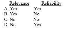 According to Statement of Financial Accounting Concepts No. 2, neutrality is an ingredient of