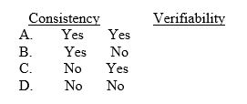 According to the FASB's conceptual framework, which of the following relates to both relevance and reliability?