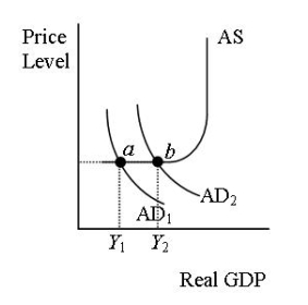 If the economy is at point  a  with an output of Y<sub>1</sub> what type of fiscal policy would be used to increase output to Y<sub>2</sub>?   A) Contractionary B) Expansionary C) Reactionary D) Stabilizing