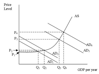 Use the graph to answer questions  -**Which of the following fiscal policy options would have greater potential of causing inflation? A) An expansionary policy shifting aggregate demand from AD<sub>1</sub> to AD<sub>2</sub> B) A contractionary policy shifting aggregate demand from AD<sub>4</sub> to AD<sub>3</sub> C) An expansionary policy shifting aggregate demand from AD<sub>3</sub> to AD<sub>4</sub> D) A contractionary policy shifting aggregate demand from AD<sub>2</sub> to AD<sub>1</sub>