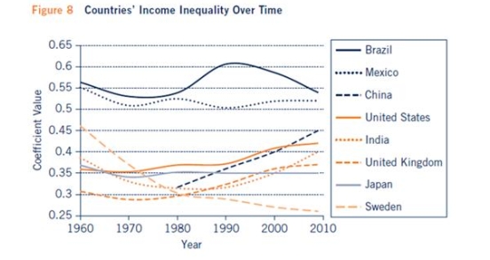 Consider Figure 8 from your text.Which of the listed countries has the highest level of income inequality, which has the lowest level of income equality?   A) Mexico; India B) India; Mexico C) Brazil; Sweden D) Sweden; Brazil