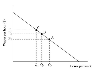 Consider the graph.Market wage is at P<sub>3</sub>.   If a firm discriminates against a specific segment of the work force it will A) hire Q<sub>2</sub> if the firm perceives the costs of hiring the specific segment to be higher than their actual market wage. B) hire Q<sub>1</sub> if the firm perceives the costs of hiring the specific segment to be equal to their actual market wage. C) hire Q<sub>3</sub> because it is the actual market wage. D) hire Q<sub>2</sub> regardless of costs.