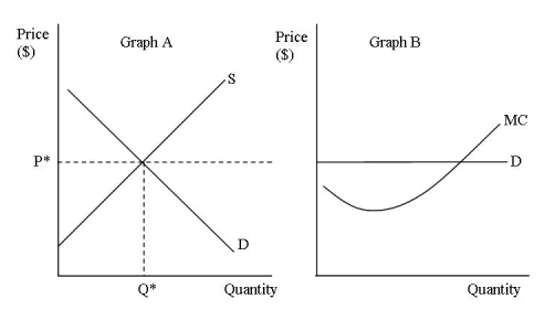 Use the graphs to answer questions   -Graph B illustrates A) a market with perfect competition. B) a monopolistic market. C) a firm that is a price taker. D) a firm that has market power.