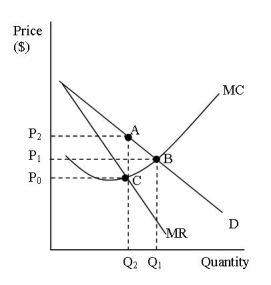 Consider the graph.The monopolist will produce at ______ and charge a price of _______.   A) Q<sub>1</sub>; P<sub>1</sub> B) Q<sub>1</sub>; P<sub>2</sub> C) Q<sub>2</sub>; P<sub>1</sub> D) Q<sub>2</sub>; P<sub>2</sub>
