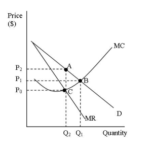 Use the graph to answer questions   -The loss to society as a result of a monopolist's output and price decision is represented by the area of A) P<sub>0</sub>P<sub>2</sub>AC. B) P<sub>1</sub>P<sub>2</sub>AB. C) P<sub>0</sub>P<sub>1</sub>BC. D) CAB.