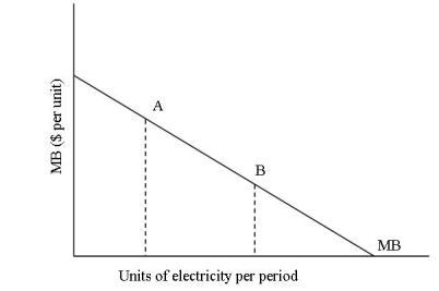 Use the graph to answer questions   -The downward slope of the curve reflects A) The inverse relationship between price and quantity demanded. B) the direct relationship between price and quantity demanded. C) the direct relationship between price and demand. D) the inverse relationship between price and demand.