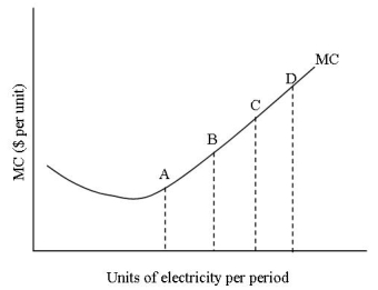 Consider the graph of the marginal costs of producing electricity.After point A this is observed in the production process.   A) the Law of Diminishing Return. B) the Law of Increasing Total Cost. C) the Law of Diminishing Marginal Benefits. D) the Law of Increasing Marginal Costs.