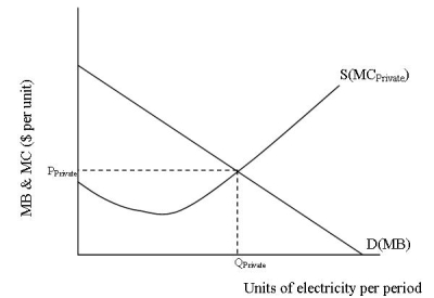 Consider the graph which represents a local power plant.The production process includes the dumping of waste in the local river.The level of output Q<sub>Private</sub><sub> </sub> <sub> </sub>   A) represents an efficient allocation of resources for the production of electricity. B) represents an overallocation of resources for the production of electricity. C) represents an underallocation of resources for the production of electricity. D) represents a cost-effective allocation of resources for the production of electricity.