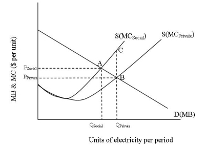 Use the following graph to answer questions    -Consider the graph.A negative externality is represented by A) the difference between Q<sub>Private</sub> and Q<sub>Social</sub>. B) the difference between P<sub>Private</sub> and P<sub>Social</sub>. C) the difference between SMC<sub>Private</sub>)  and SMC<sub>Social</sub>) . D) the difference between MB<sub>Private</sub> and MB<sub>Social</sub>.