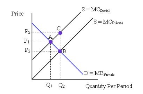 Use the following diagram to answer questions   -What would be the level of production and consumption best for society? A) Q<sub>1</sub> B) Point A and P<sub>1</sub> C) Point B and P<sub>2</sub> D) Point C and P<sub>3</sub>