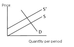 Use the following graph for the following question    -Of the two above graphs which would depict a relative elastic demand? A) Right B) Left