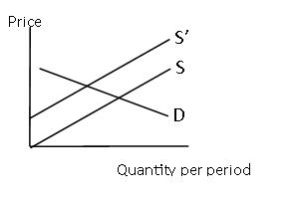 Use the following graph for the following question    -Of the two above graphs which would depict a relative elastic demand? A) Right B) Left