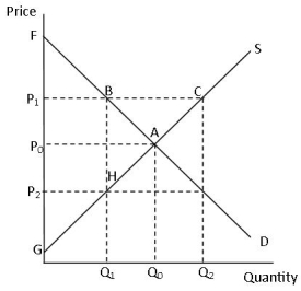 Use the graph below to answer questions  -Refer to the graph of an agricultural product.With the price support enacted the consumer surplus is represented by the area of A) P<sub>0</sub>FA B) P<sub>1</sub>FB C) GP<sub>0</sub>A D) P<sub>1</sub>BHG