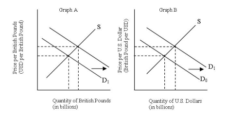Use the graphs to answer questions   -Which graph illustrates the effects on the appropriate currency when there is an increase in U.S.citizens importing British tea? A) Graph A B) Graph B C) Either Graph A or Graph B D) Neither Graph A nor Graph B