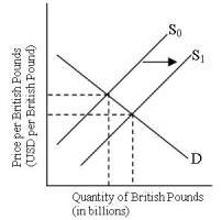 In the graph, the price of the British pound   A) appreciated because the dollars buys more pounds. B) appreciated because the dollars buys fewer pounds. C) depreciated because the dollars buy more pounds. D) depreciated because the dollars buy fewer pounds.