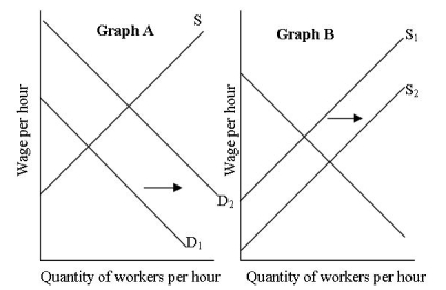 Use the graphs below to answer questions   -Which illustrates the impact of immigration on complement labor for a host country? A) A B) B