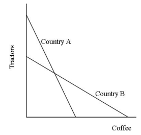Use the graph below to answer questions  -Refer to the graph showing the production possibilities for two countries, A and B.Which statement is correct? A) Country A has comparative advantage in producing coffee B) Country A has absolute advantage in producing coffee C) Country B has comparative advantage in producing tractors D) Country B has absolute advantage in producing tractors