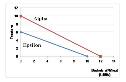 According to the graph which of the following statements is true?   A) Alpha has an absolute advantage in the production of both wheat and tractors and will receive no gain from trade. B) Epsilon has an absolute advantage in the production of both wheat and tractors and will receive no gain from trade. C) Alpha has an absolute advantage in the production of both wheat and tractors.However, it has a comparative advantage in the production of tractors and should produce tractors and import wheat. D) Epsilon has an absolute advantage in the production of both wheat and tractors.However, it has a comparative advantage in the production of tractors and should produce tractors and import wheat.