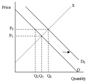 Refer to the graph which illustrates the impact of exports on a domestic market.The amount of exports is represented by   A) The distance between P<sub>E</sub> and P<sub>0</sub>. B) The distance between Q<sub>D</sub> and Q<sub>E</sub> C) The distance between Q<sub>0</sub> and Q<sub>E</sub> D) The distance between Q<sub>D</sub> and Q<sub>0</sub>