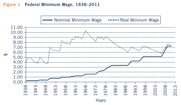 Refer to Figure 1.This would explain the difference between the nominal minimum wage and the real minimum wage.   A) Unemployment B) Changes in the labor law C) Inflation D) The Fair Labor Standards Act