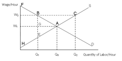 Use the graph to answer questions   -If the market wage is set at W<sub>1</sub> producer surplus is A) W<sub>1</sub>AF. B) W<sub>1</sub>AB. C) W<sub>1</sub>AH. D) W<sub>1</sub>DH.