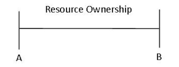 Use the following spectrum diagram to answer questions   -If B on the spectrum above represents a resource ownership system where individual people, household, or businesses have tradable ownership rights to resources, what type of resource ownership system is represented by A? A) Command B) Socialist C) Market D) Capitalist