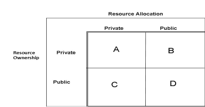 Use the figure to answer questions   -Letter C represents this type of economic system. A) Market Socialism B) Command Capitalism C) Market Capitalism D) Command socialism