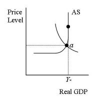 If an economy is at Point a as illustrated, which of the following can be expected?   A) Demand-push inflation B) Demand-pull inflation C) Cost-push inflation D) Cost-pull inflation