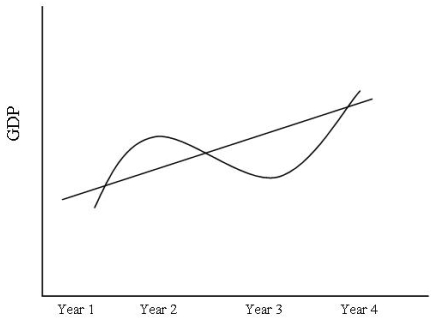Reference: Use the graph to answer questions   -A business cycle contraction occurs A) between years 1 and 2. B) between years 1 and 3. C) between years 2 and 3. D) between years 2 and 4.