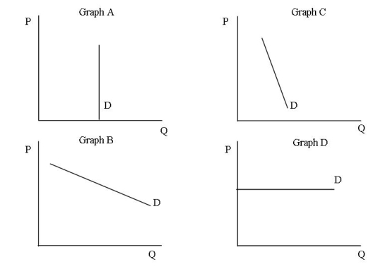 Use Figure 1 to answer questions  Figure SEQ Figure  1: Elasticities of Demand   -Which of the graphs illustrate a perfectly elastic demand curve? A) Graph A B) Graph B C) Graph C D) Graph D
