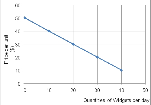Reference: Use Figure 2 to answer questions  Figure SEQ Figure 2: Demand for Widgets   -If the price of a widget increases from $10 to $20 the absolute value of the price elasticity of demand is A) .25 B) .67 C) 1.5 D) 4