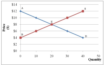 <strong>Reference: Figure SEQ Figure \* ARABIC 1 Consider Figure 1.Consumer surplus at the equilibrium price is</strong> A)$20 B)$40 C)$80 D)$120