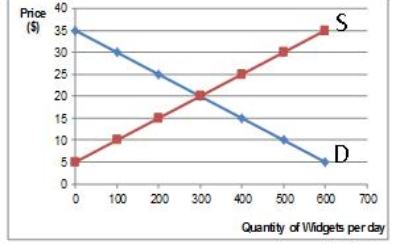 <strong>Reference: Figure SEQ Figure \* ARABIC 2 Consider Figure 2.If 500 widgets are produced</strong> A)Economic surplus is eliminated B)Economic surplus is increased C)A deadweight loss occurs D)The deadweight loss is eliminated