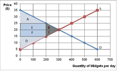 <strong>Reference: Figure SEQ Figure \* ARABIC 3 Consider Figure 3.At a price of $25, the deadweight loss is represented by area</strong> A)D + F + C B)E + F C)E + F + B +C D)B + C